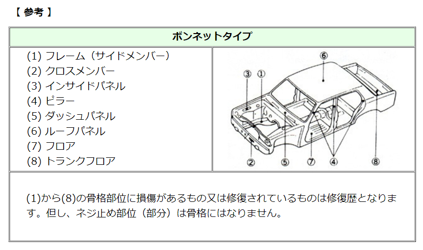 中古車で修復歴ありとなる修復箇所