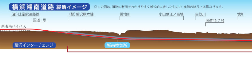 横浜湘南道路の横断図（藤沢IC側）