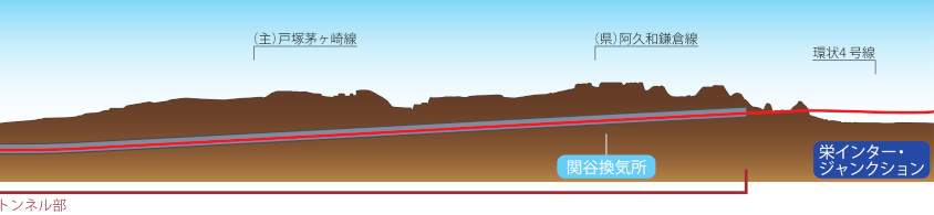 横浜湘南道路の横断図（栄JCT側）