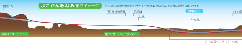 高速横浜環状南線の横断図（栄JCT側）