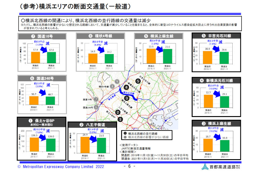 横浜北西線が開通したことによる周辺道路の交通量の変化