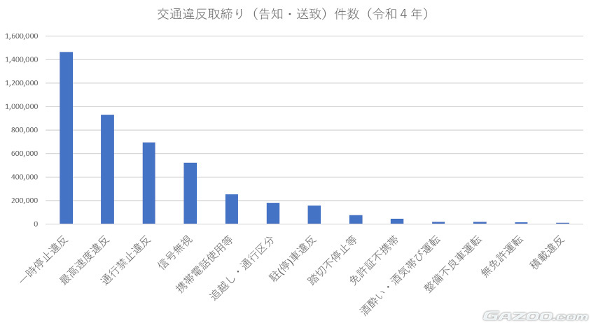 道路交通法違反の取締り件数のグラフ