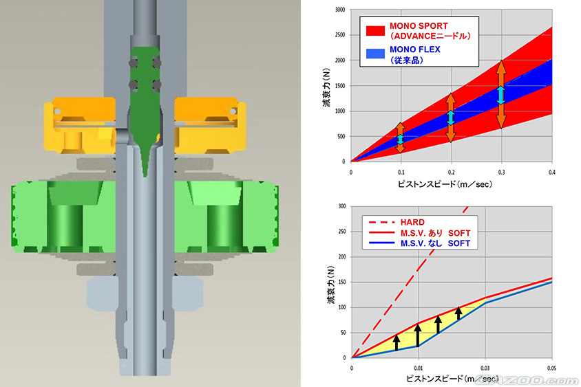 『M.S.V.』機構によりダンパーの減衰力性能が向上