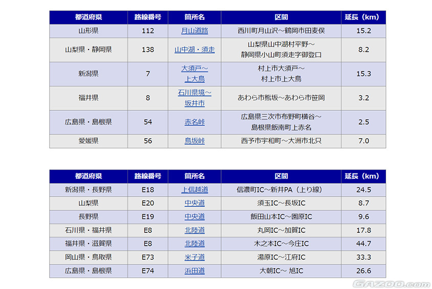 チェーン規制が行われる道路
