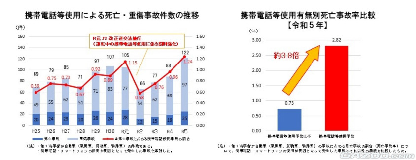運転中のスマートフォン使用による事故件数のグラフ