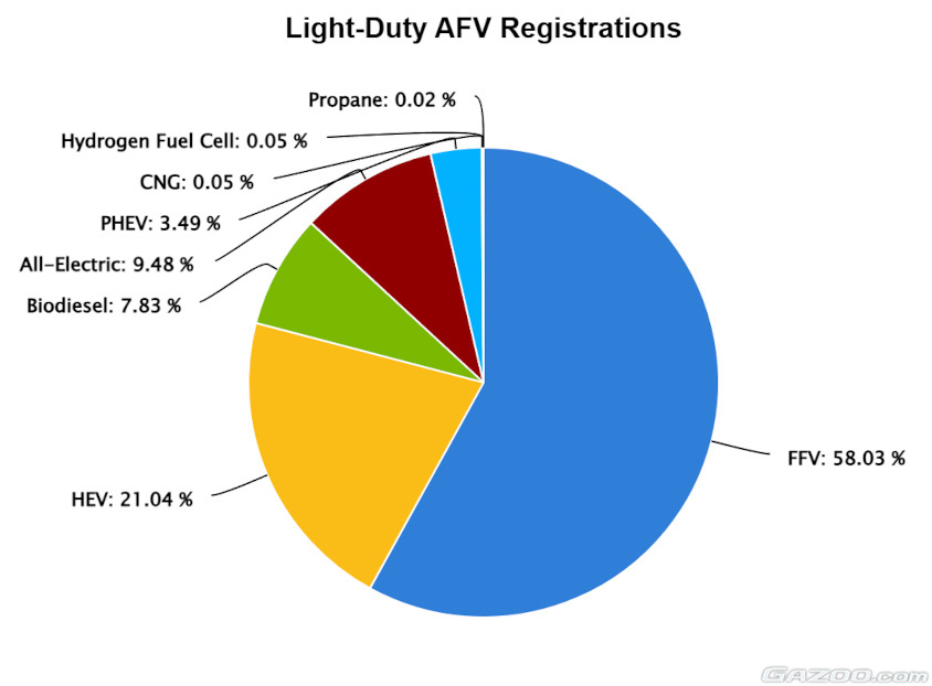 アメリカでの代替燃料車（AFV）の比率