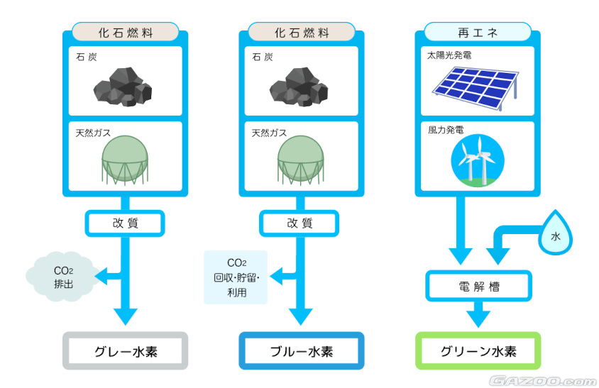 水素の製造方法