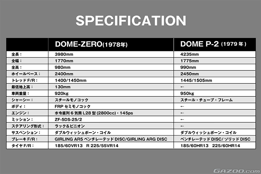 童夢P-2の諸元表