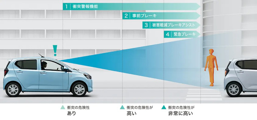 緊急ブレーキ動作段階イメージ
