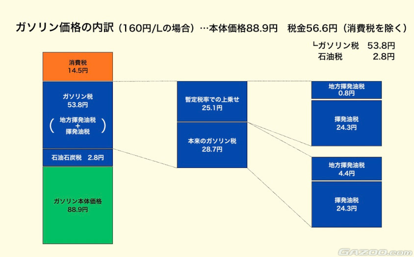 ガソリン価格内訳1