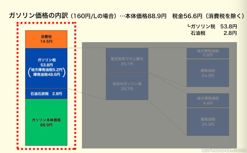 ガソリン価格内訳2