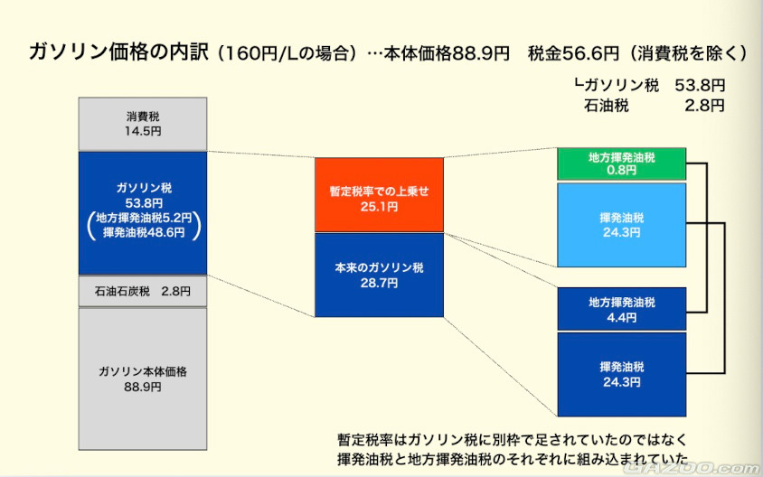 ガソリン価格内訳3