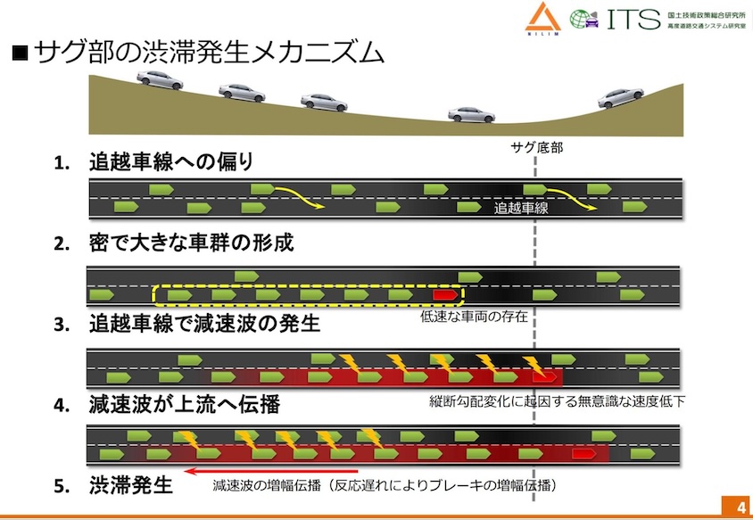 サグ部の渋滞発生メカニズム