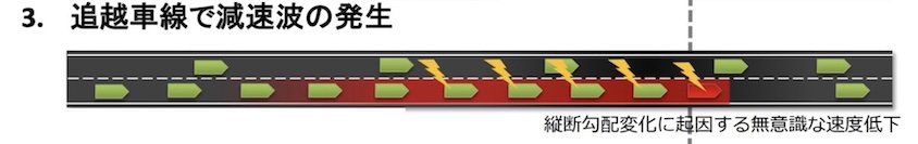 サグ部の渋滞発生メカニズム3