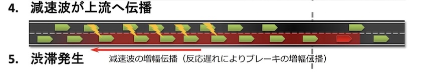 サグ部の渋滞発生メカニズム4