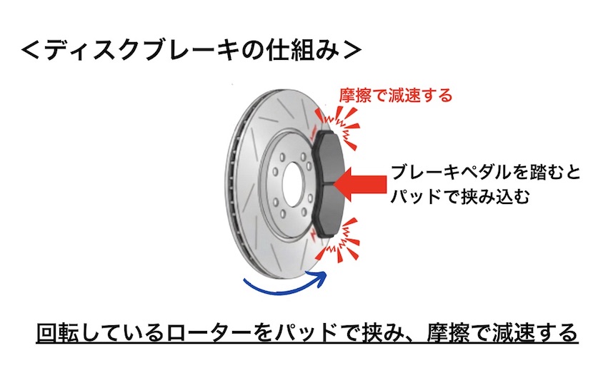 ディスクブレーキの仕組み