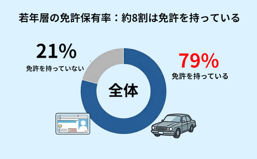 若年層の免許保有率
