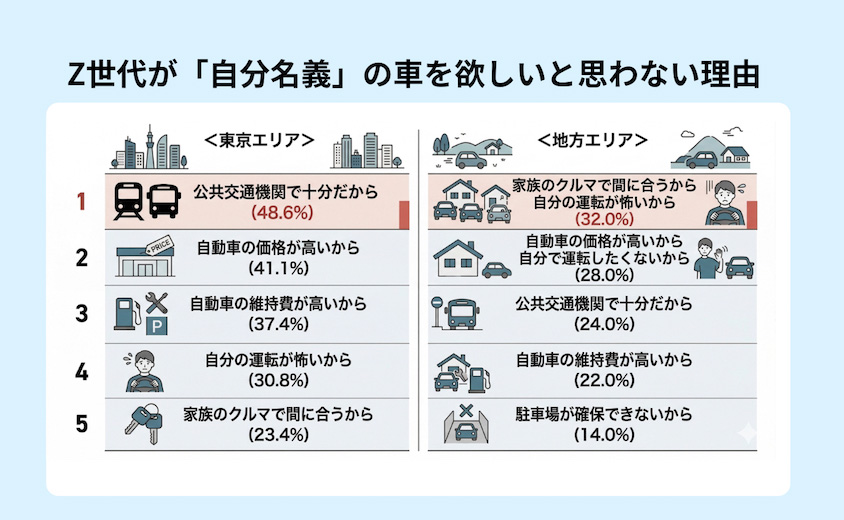 車を欲しいと思わない理由