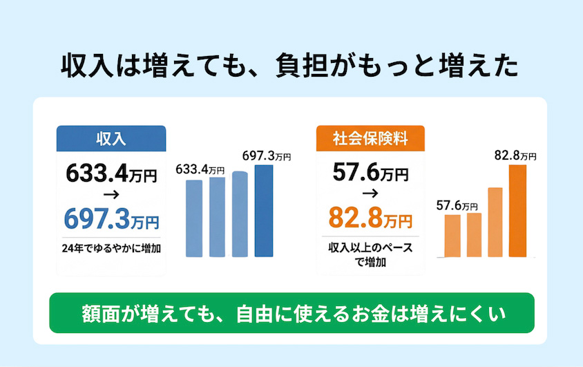 収入と負担のバランス