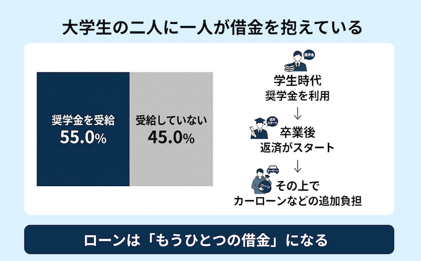 学生と奨学金利用率