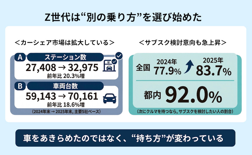 別の乗り方の割合