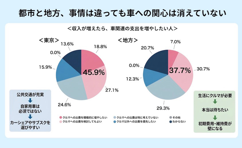 車への関心度合い