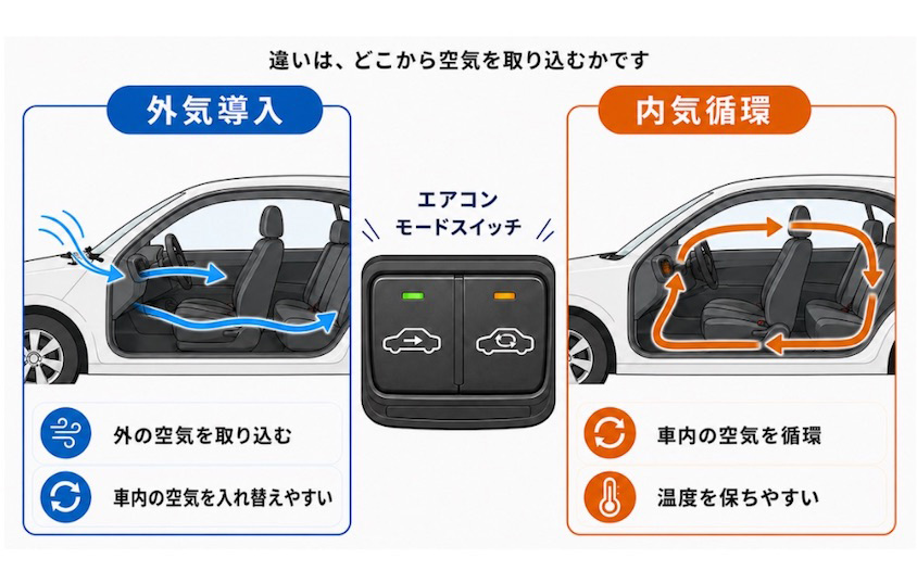 内気循環と外気導入の違い