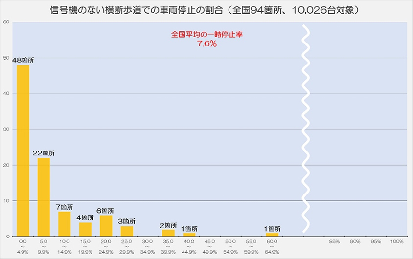 2016年にJAFが実施した「歩行者優先についての自動車運転実態調査」では、一時停止したのは全国平均で7.6％。