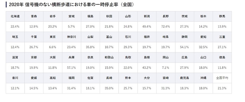 「2020年　信号機のない横断歩道におけるクルマの一時停止率（全国平均）」。　JAF「信号機のない横断歩道での歩行者横断時における車の一時停止状況全国調査（2020年調査結果）」より。※調査場所は各都道府県内で2箇所ずつですので、都道府県内すべての市町村の箇所で同様の数値（傾向）とは限りません。