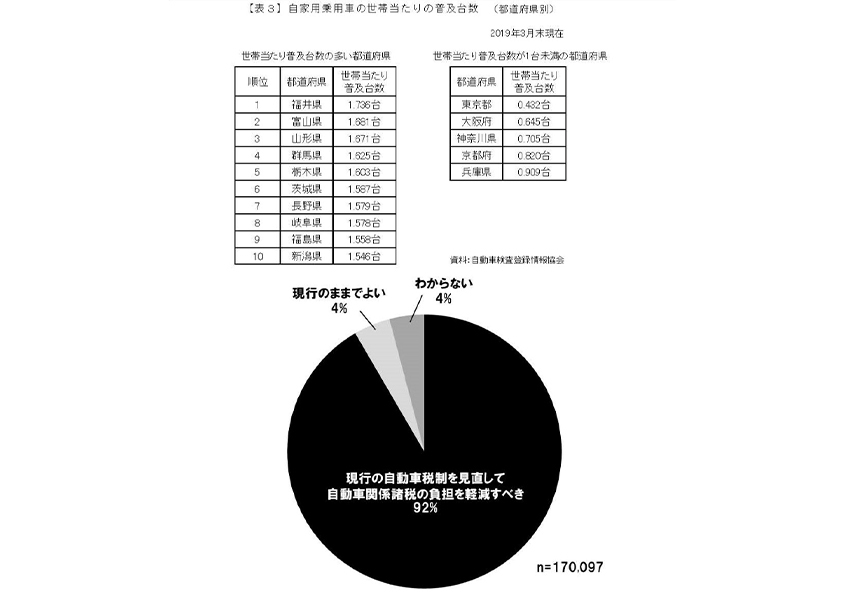 「2020JAF『自動車税制に関するアンケート調査』結果」における【表3】より