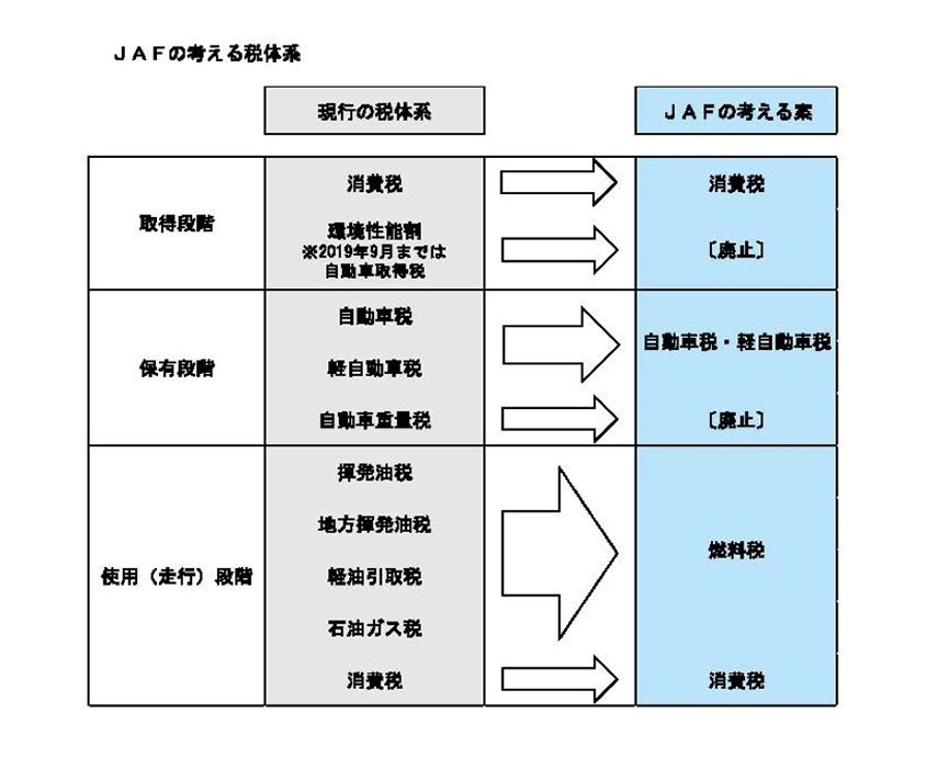 JAFの考える新たな税体系表。「2021年度税制改正に関する要望書～自動車ユーザーは強く訴える～」より