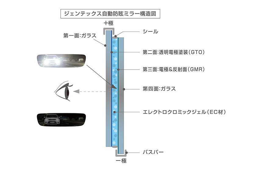 自動防眩ルームミラー の仕組みと将来のルームミラーの行方を聞いた トヨタ自動車のクルマ情報サイト Gazoo 自動防眩ルームミラー の仕組みと将来のルームミラーの行方を聞いた トヨタ自動車のクルマ情報サイト Gazoo