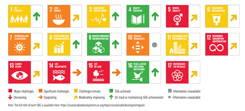 日本のSDGsの現状を示した図。緑→黄色→オレンジ→赤の順で達成度の高さを表している（出典：Sustainable Development Report 2022）