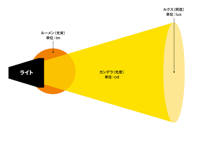 ルーメン、カンデラ、ケルビン・・・ヘッドライトの「単位の意味」とバルブ選びのポイント | クルマ情報サイトｰGAZOO.com