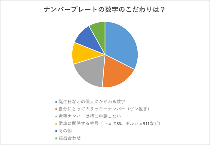 ナンバープレートの数字の決め方 トヨタ自動車のクルマ情報サイト Gazoo
