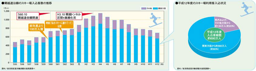関越道沿線のスキー場入込客数の推移グラフ