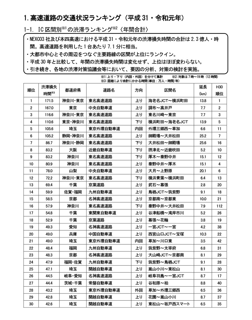 高速道路の交通状況ランキング（平成31・令和元年） 国土交通省 