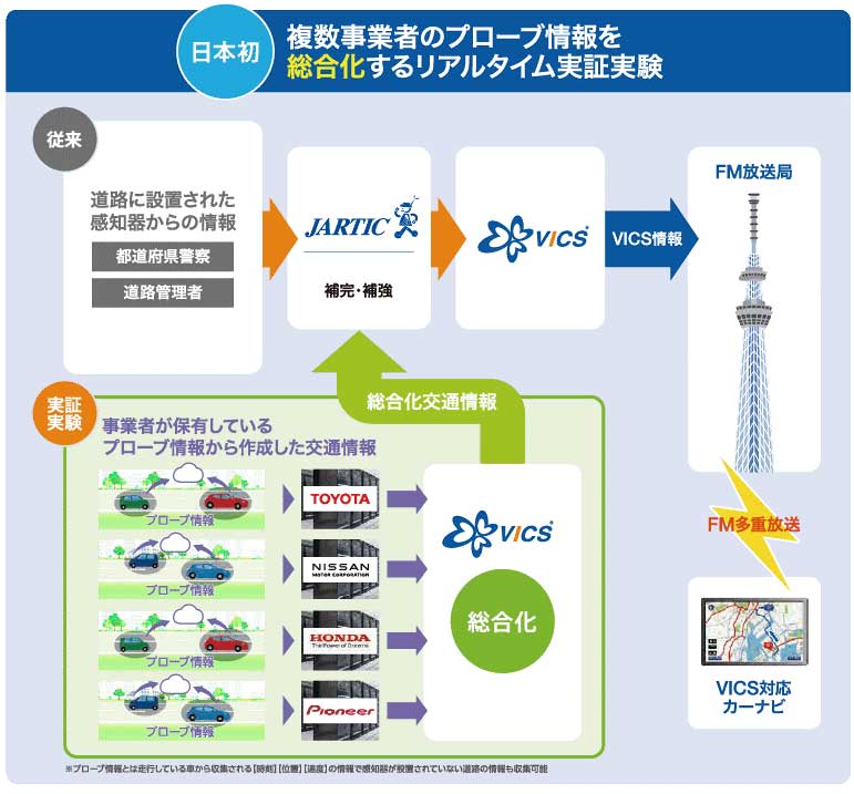 プローブ情報を総合化するリアルタイム実証実験概要