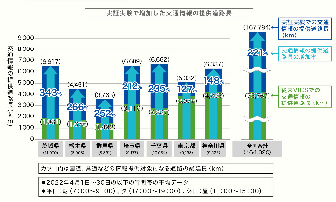 実証実験での道路情報提供長さの変化
