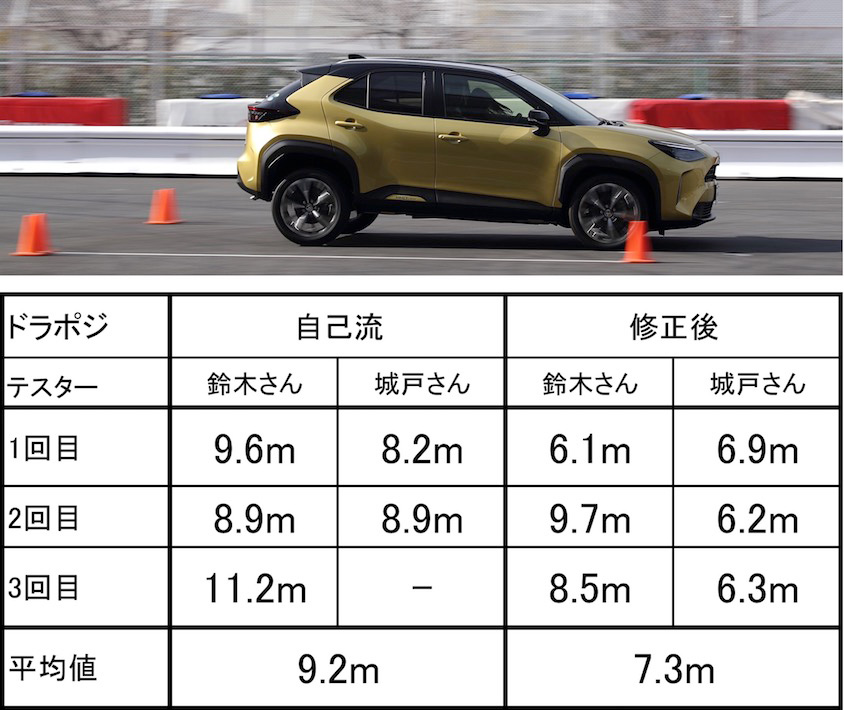 ドライビングポジションの違いにより制動距離が異なる