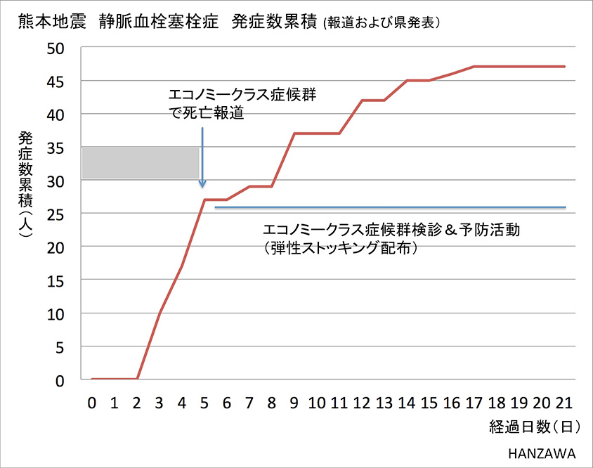 第三回 車中泊避難に潜む危険】日常も要注意！ 災害時の車中泊で