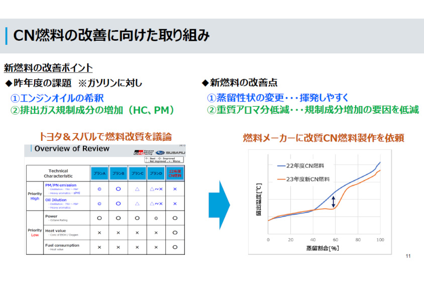 SUBARUのCN燃料の改善に向けた取り組み