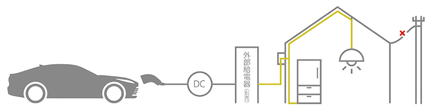 住宅に供給する場合の給電イメージ ※電気配線工事が必要
