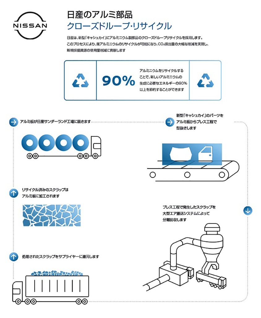 日産のアルミ部品のクローズドループ・リサイクル