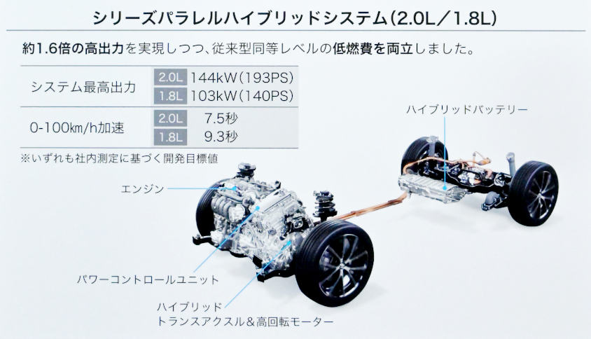 新型プリウスのシリーズパラレルハイブリッドシステム（HEV）