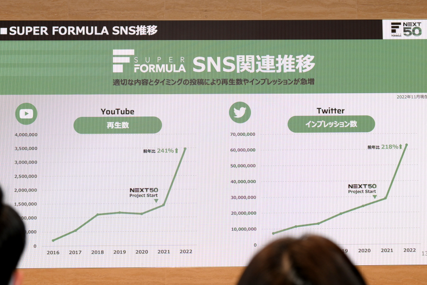 スーパーフォーミュラのYouTube、SNSのPV動向