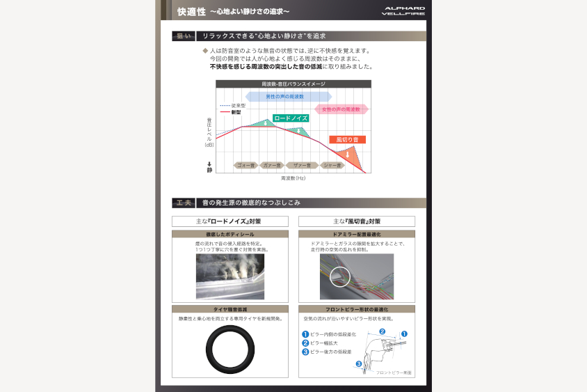 新型アルファード、ヴェルファイアの静音に関する解説資料