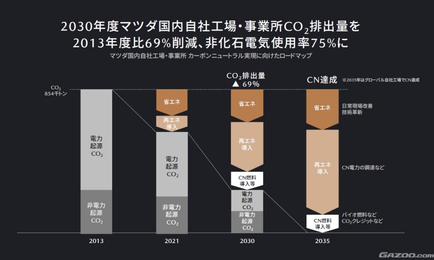 マツダ国内自社工場・事業所 カーボンニュートラル実現に向けたロードマップ