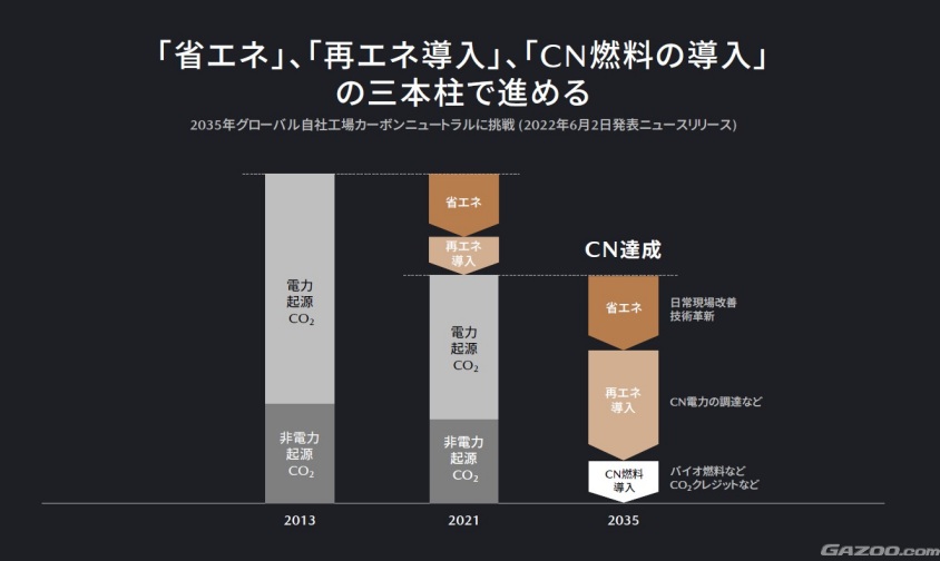 035年グローバル自社工場カーボンニュートラルに挑戦(2022年6月2日発表ニュースリリース)