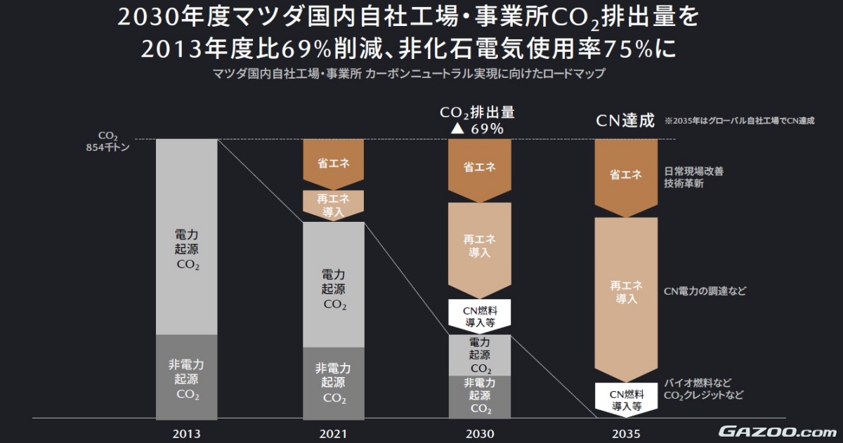 マツダ、カーボンニュートラルに向けた中間目標値を発表 2030年度に